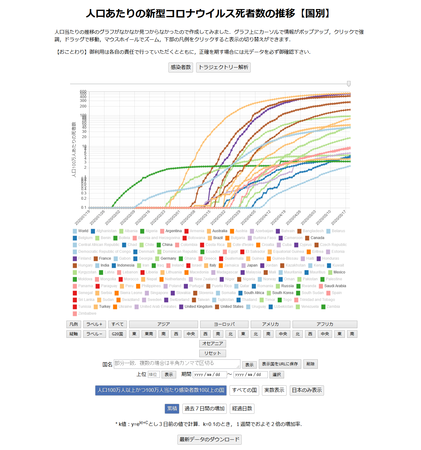 人口あたりの新型コロナウイルス死者数の推移【国別】(札幌大学)